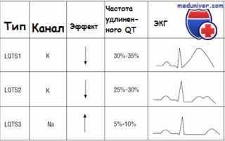 Синдром удлиненного интервала qt синкопальная форма