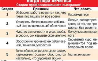 Основные симптомы синдрома эмоционального выгорания